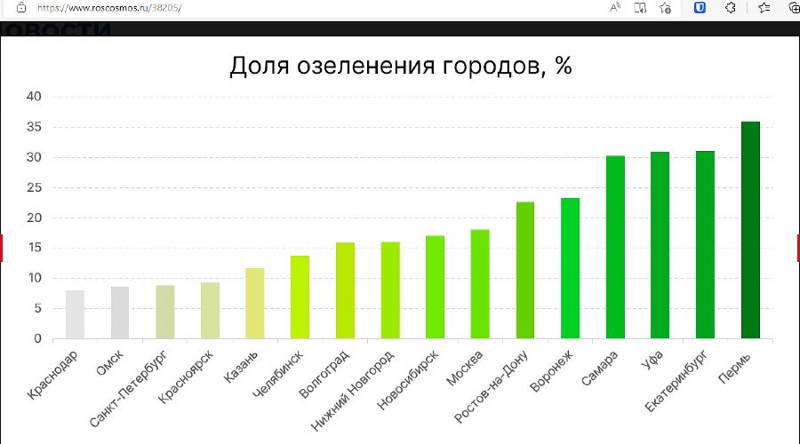 Воронеж вошел в пятерку самых зеленых мегаполисов России