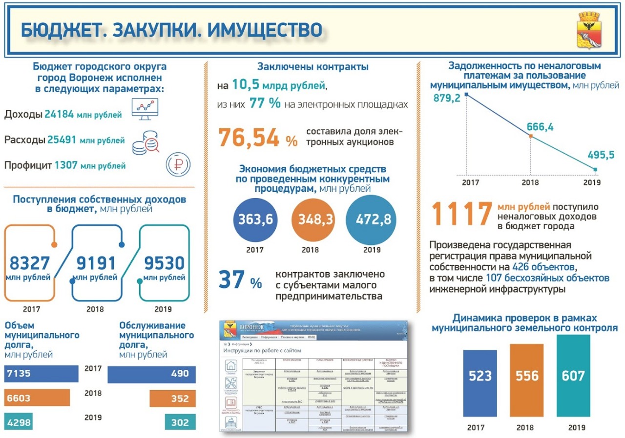 Вадим Кстенин: «Главный финансовый результат 2019 года – существенное снижение долговой нагрузки на местный бюджет»