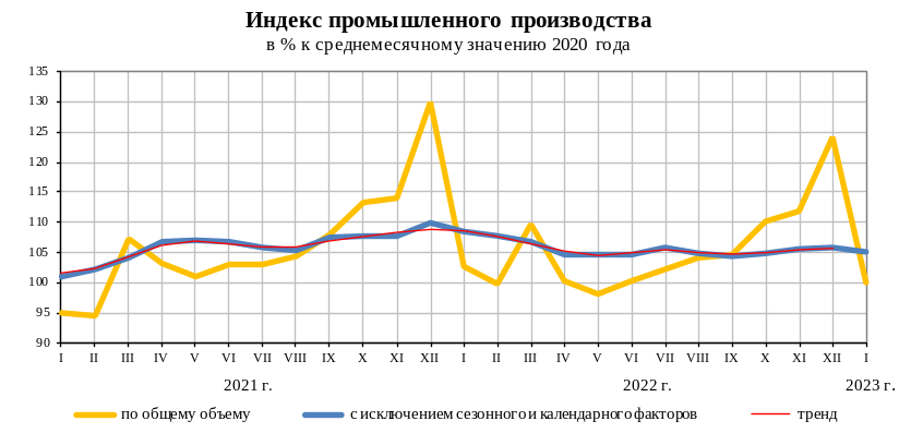 Объемы промышленного производства в январе 2023 года сократились по сравнению с аналогичным периодом 2022 года