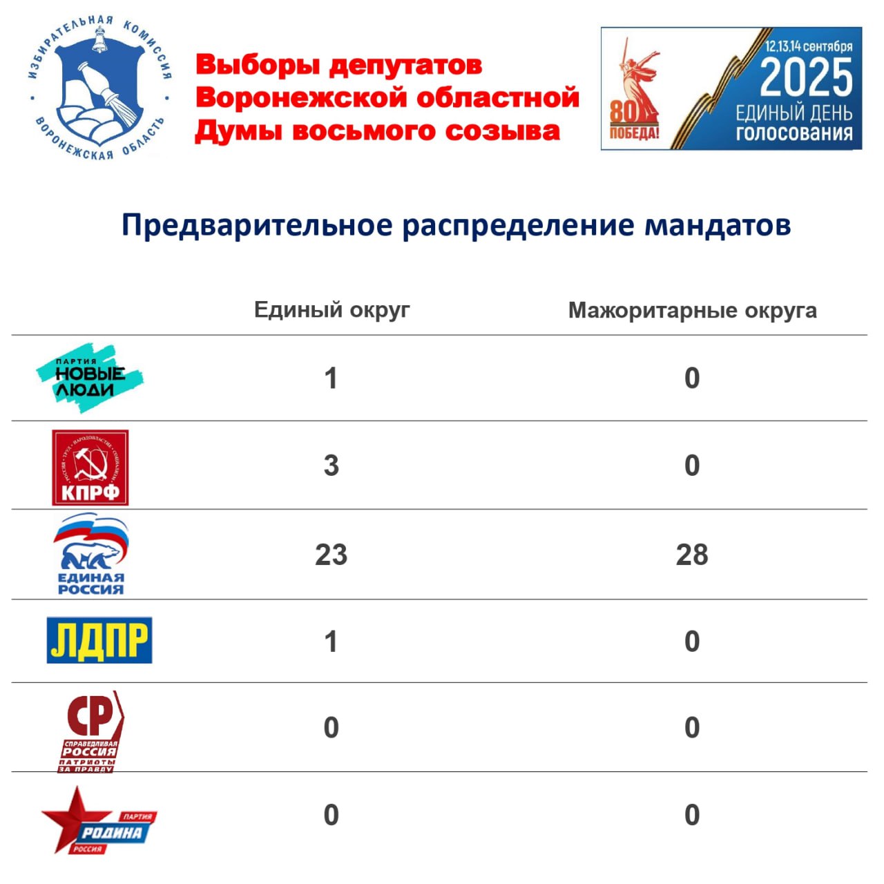 Предварительные итоги выборов в Воронежской области: «Единая Россия» сохраняет лидерство