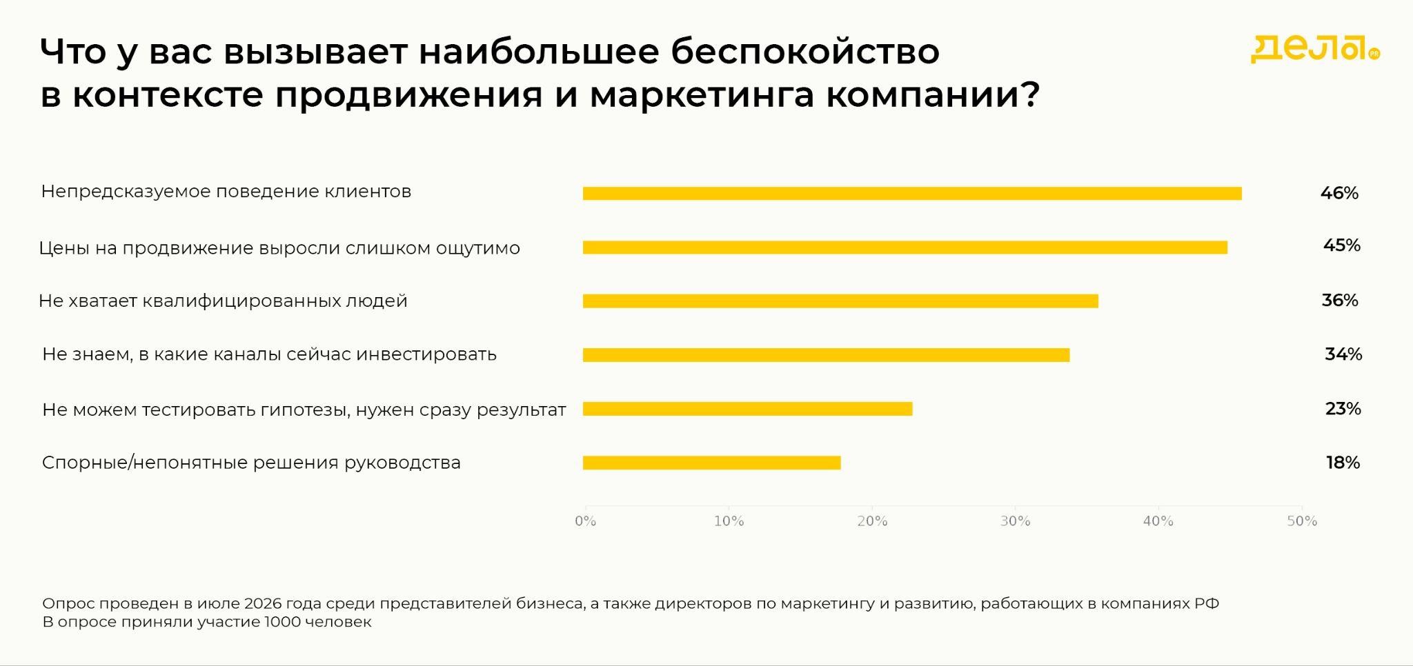 Ставка на смелость: почему бизнес не замораживает бюджеты, несмотря на непредсказуемость клиентов
