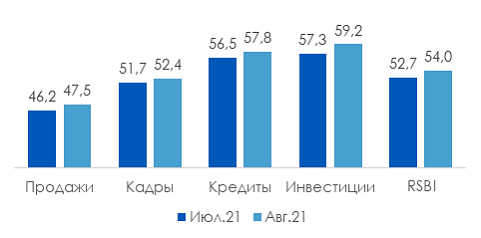 В августе индекс деловой активности бизнеса возобновил рост