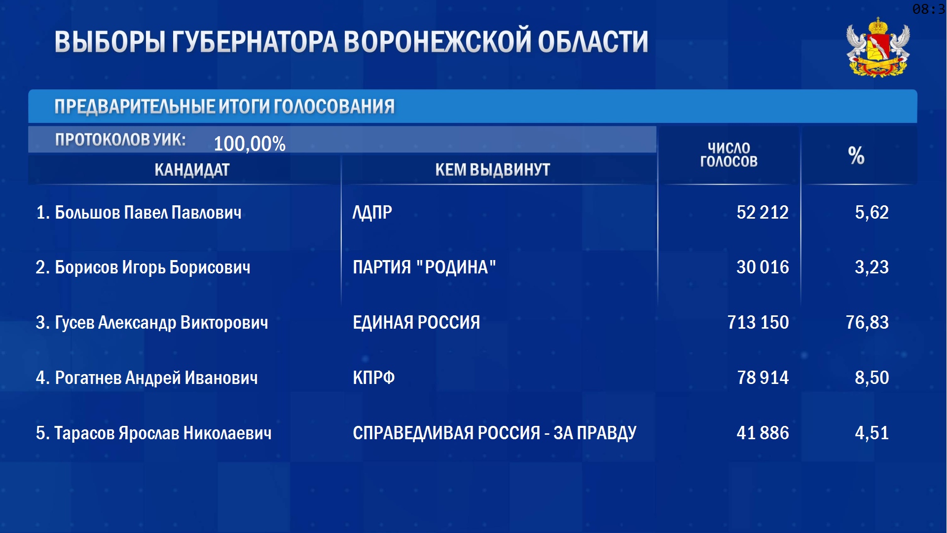 ЦИК опубликовал предварительные итоги выборов губернатора Воронежской области